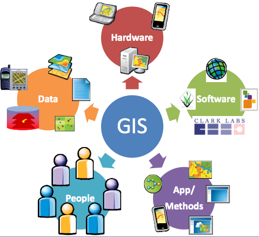 The Components of GIS: Hardware, Software, Data, People, and Methods