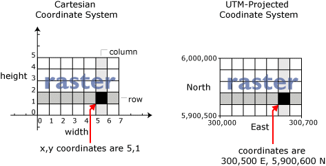 Raster Coordinate System