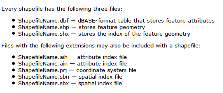 Components of a Shapefile showing the required files and their relationships
