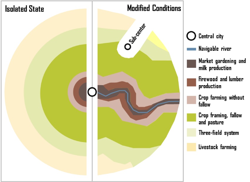 Von Thünen's Isolated State model showing concentric rings of land use around a central market, with modification along a river transportation corridor