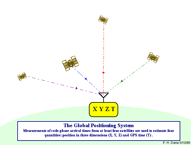 GPS Trilateration - X, Y, Z and Time
