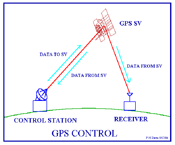 GPS Control Segment