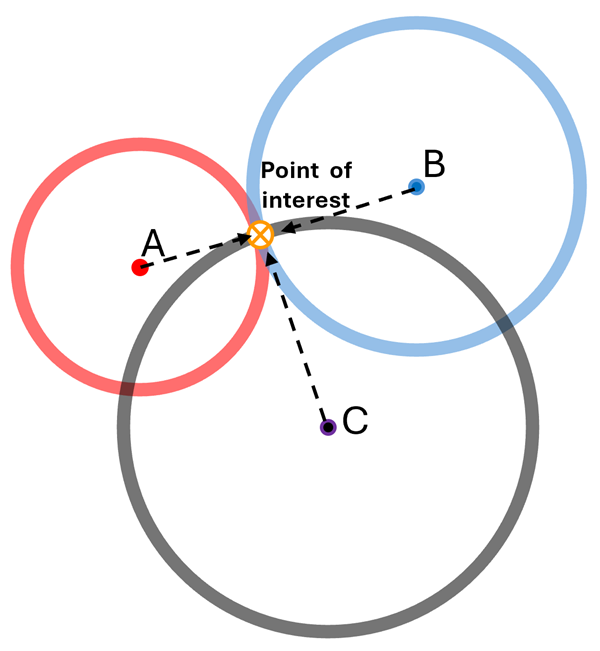 2D Trilateration with three circles