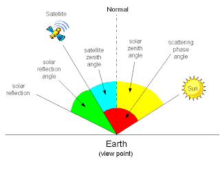 Angles of MODIS