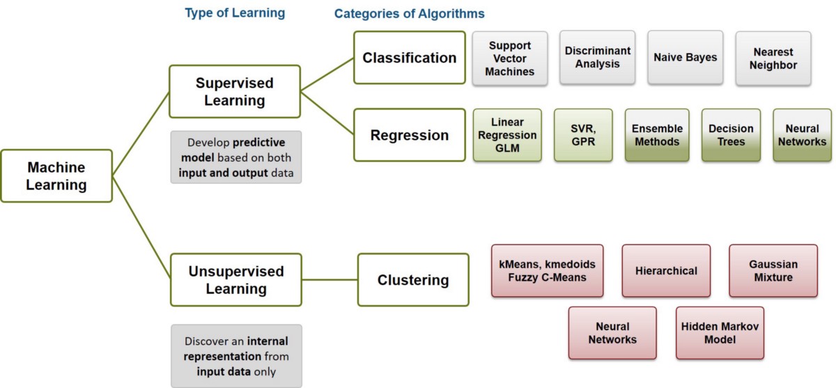 Diagram showing the Different approaches to Machine Learning