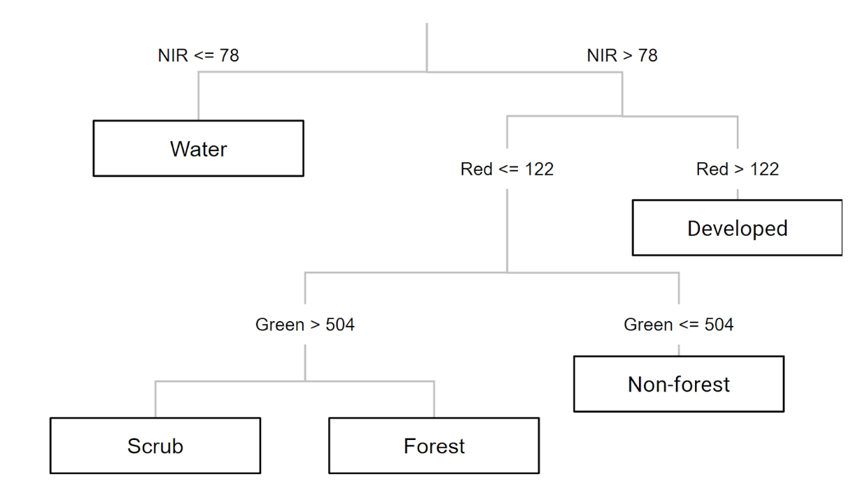 Example of a decision tree for satellite image classification. Values and classes are hypothetical.