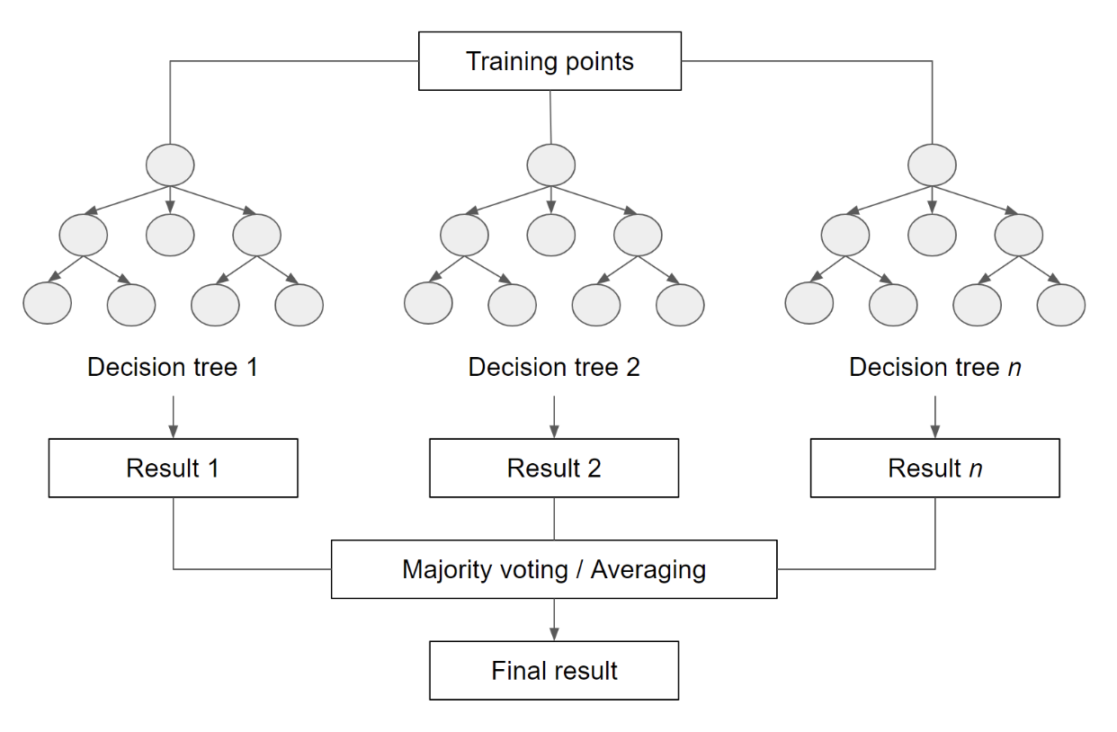 diagram of Random Forest
