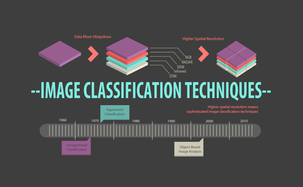 Timeline showing a history of image classification covered in this module