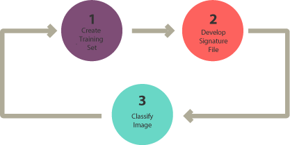 Supervised based classification diagram