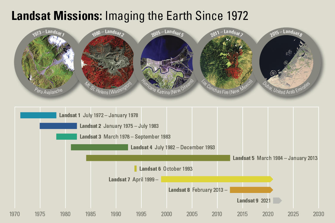 Timeline of Landsat missions