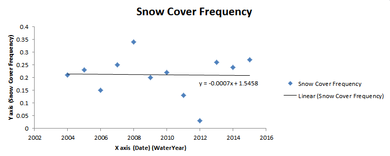 Graph showing the relationship between Snow Cover and date.
