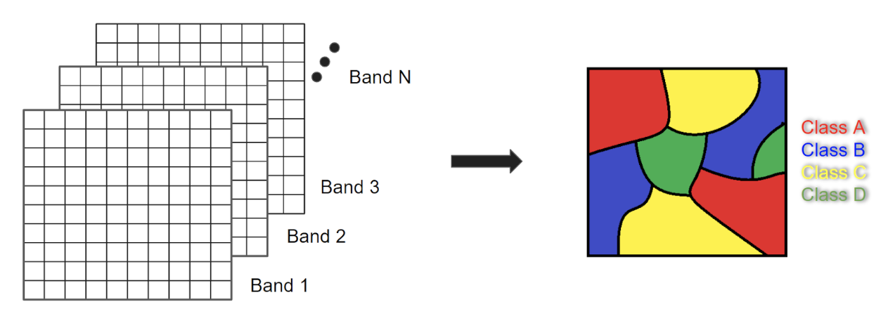 Diagram showing multiple band images of a remote sensing product being classified into a classified image
