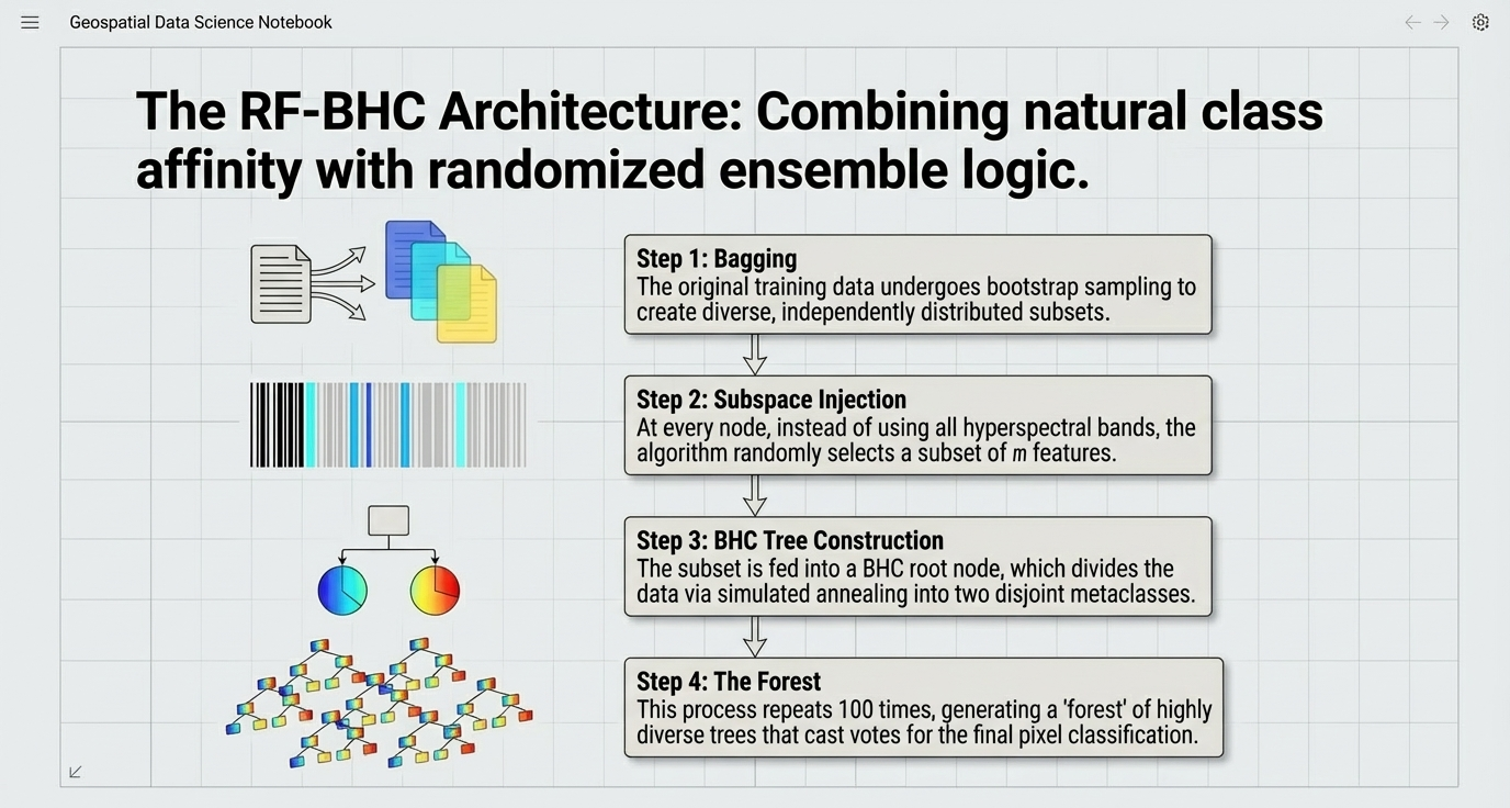 RF-BHC Architecture Diagram showing Bagging, Subspace Injection, Tree Construction and the Forest Voting
