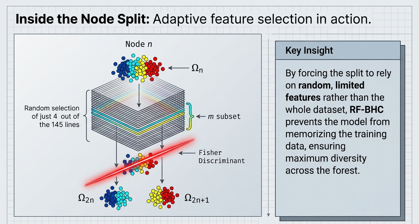 Inside the Node Split showing adaptive feature selection via Fisher Discriminant on an m subset
