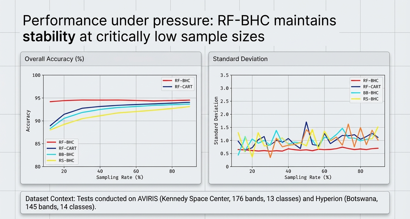 Performance charts showing RF-BHC maintaining high overall accuracy under low sampling rates compared to RF-CART