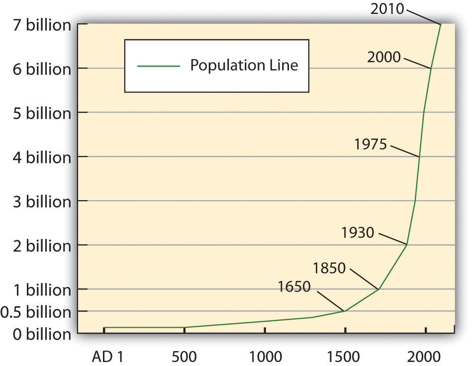 World population growth graph